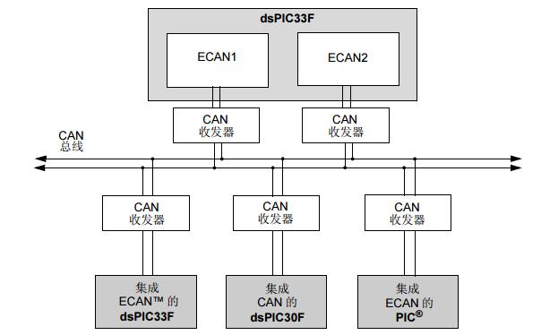 dsPIC33F系列参考手册之增强型控制器局域网