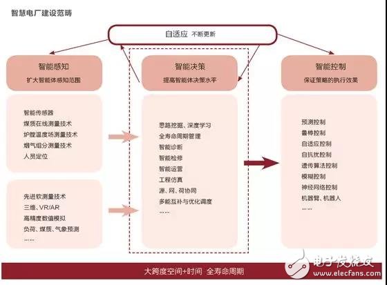 电力需求增长日趋放缓，智慧电厂建设成为新突破点