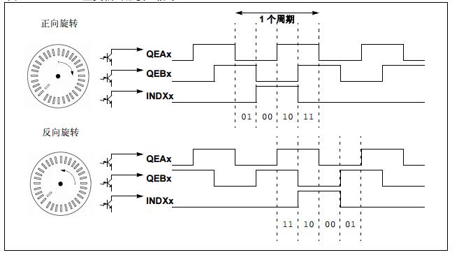 dsPIC33F系列参考手册之正交编码器接口（QEI）