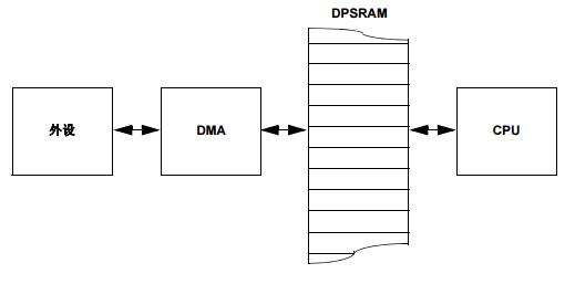 dsPIC33F系列参考手册之直接存储器访问（DMA）（第III部分）