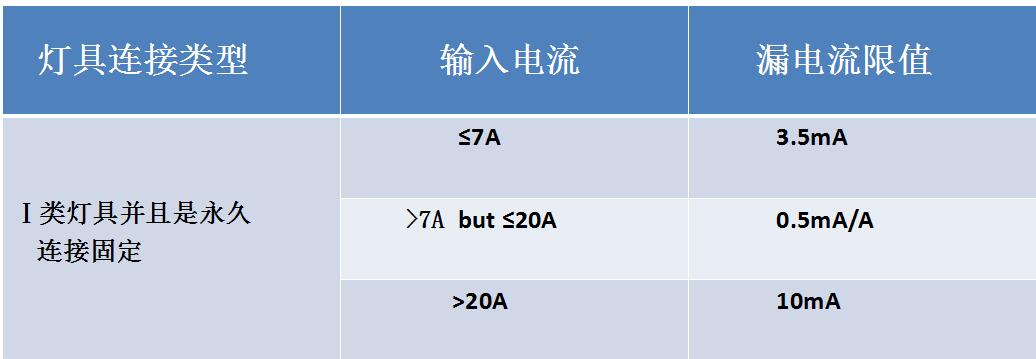 GB7000灯具安装标准学习