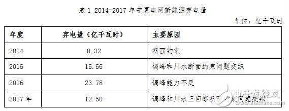 宁夏电网新能源运营现状及意见建议专项报告