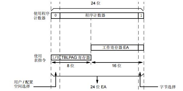 PIC24H系列参考手册之闪存编程