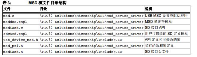 AN1169中文手册之嵌入式设备上的USB海量存储类
