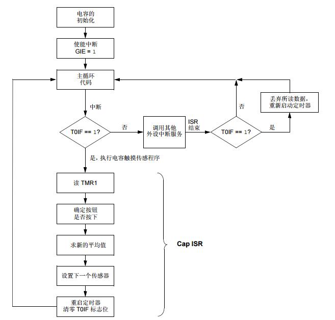 AN1103中文手冊(cè)之電容觸摸傳感的軟件處理