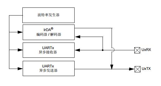 dsPIC30F系列參考手冊(cè)之UART（第二部分）