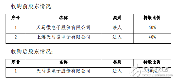 深天马A发布公告称收购上海天马所持天马有机发光40％的股权