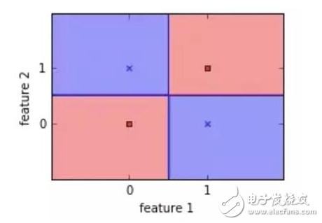 機器學(xué)習(xí)算法之一：Logistic 回歸算法的優(yōu)缺點