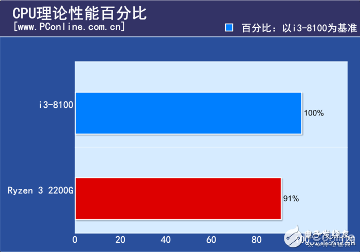 銳龍和酷睿測(cè)試pk 入門級(jí)處理器誰(shuí)是贏家