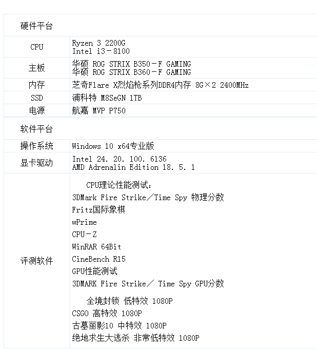 銳龍和酷睿測(cè)試pk 入門級(jí)處理器誰(shuí)是贏家