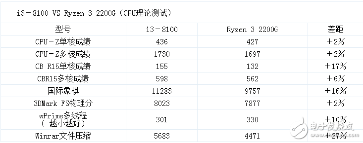 锐龙和酷睿测试pk 入门级处理器谁是赢家