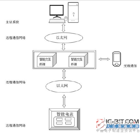 【新专利介绍】一种基于智能电表数据采集的智能交互系统