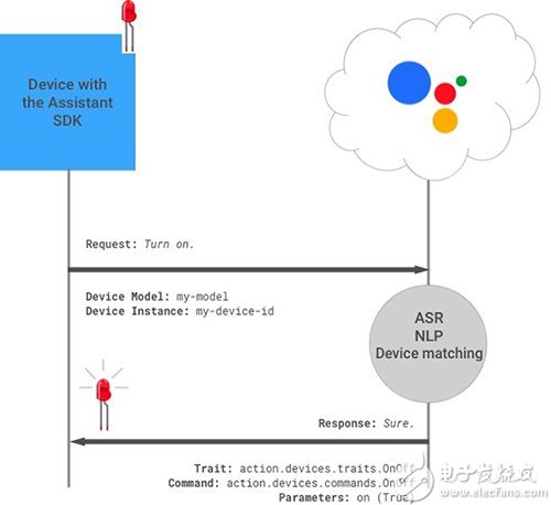 Google Assistant SDK 自动语音识别的图片