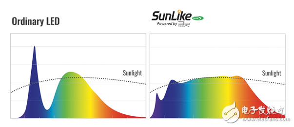 LED市场领导者首尔半导体LED技术SunLike进入家用照明市场