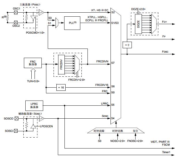 dsPIC33F/PIC24H 系列参考手册之振荡器（第VI部分）