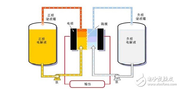 对钒电池磁力驱动泵进行安全监控的电流传感器