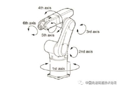 选合适工业机器人需要的9个专业参数