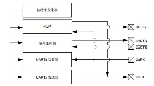 dsPIC33F系列参考手册之UART