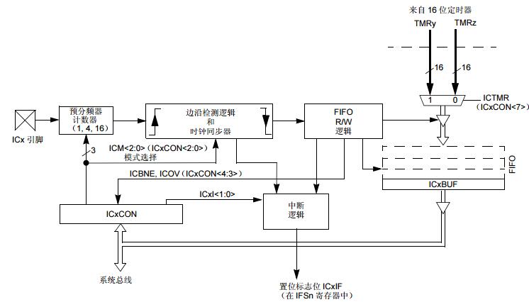 dsPIC30F系列参考手册之输入捕捉