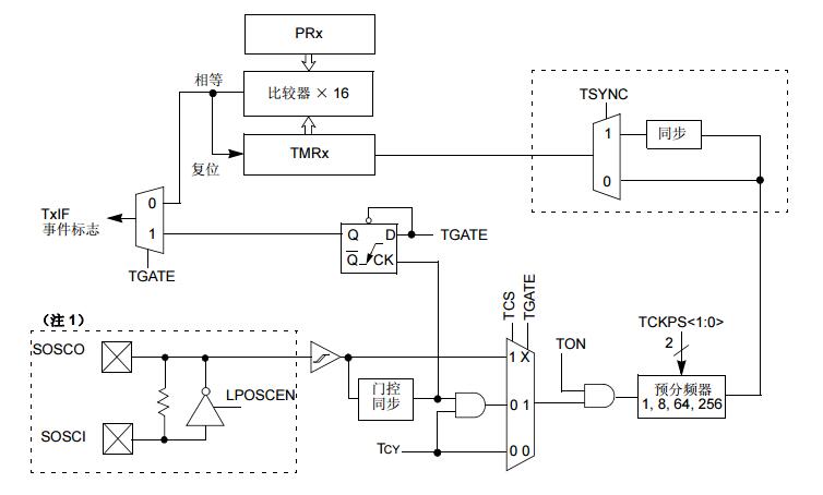 dsPIC30F系列參考手冊之定時器模塊