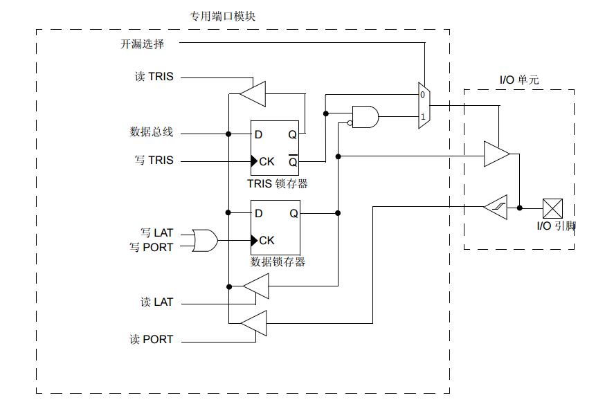 PIC24F系列參考手冊之帶外設(shè)引腳選擇（PPS）的I/O端口