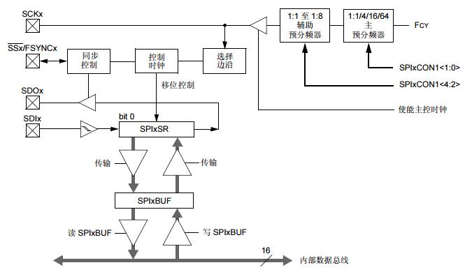 PIC24F系列參考手冊之串行外設(shè)接口（SPI）