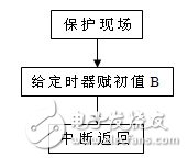 一种软件消除瞬时干扰的的方法详解