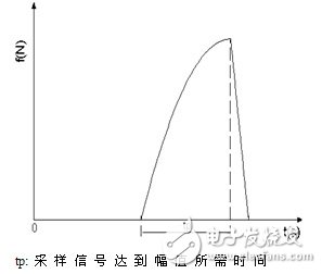 一種軟件消除瞬時干擾的的方法詳解