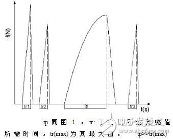 一種軟件消除瞬時干擾的的方法詳解