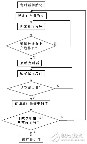 一種軟件消除瞬時干擾的的方法詳解