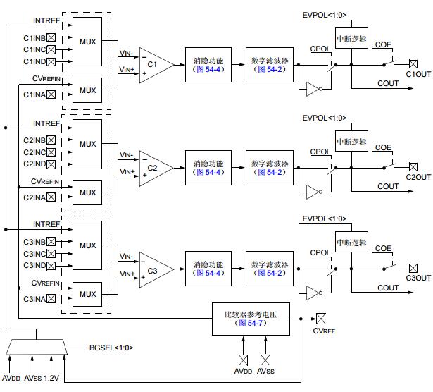 dsPIC33F/PIC24H系列参考手册之带消隐功能的比较器