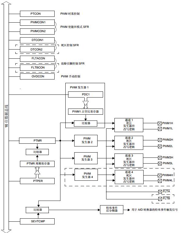 dsPIC30F系列參考手冊(cè)之電機(jī)控制PWM