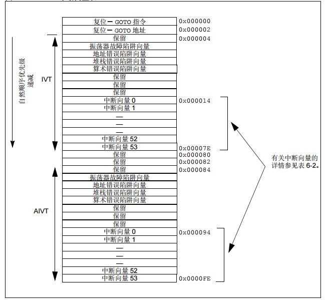 dsPIC30F系列参考手册之中断