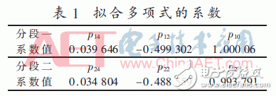 关于基于分段多项式近似的DDFS研究及FPGA实现