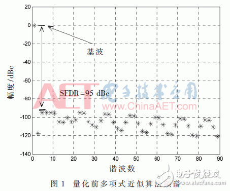 关于基于分段多项式近似的DDFS研究及FPGA实现