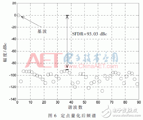 关于基于分段多项式近似的DDFS研究及FPGA实现