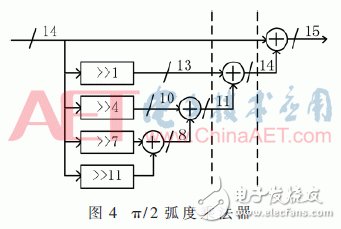 關(guān)于基于分段多項(xiàng)式近似的DDFS研究及FPGA實(shí)現(xiàn)