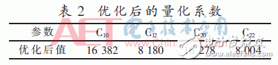 关于基于分段多项式近似的DDFS研究及FPGA实现