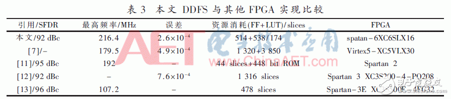 关于基于分段多项式近似的DDFS研究及FPGA实现