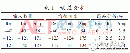 关于基于前导的OFDM系统信道估计及FPGA实现