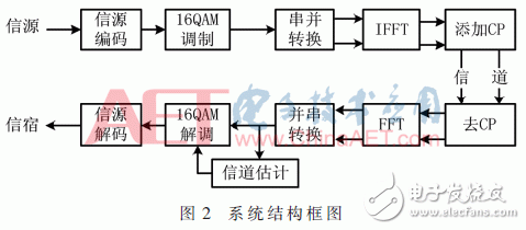 关于基于前导的OFDM系统信道估计及FPGA实现