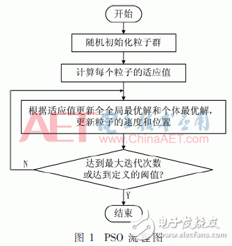 关于基于TMS320C6678的粒子群算法并行的设计