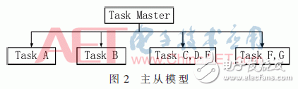 關于基于TMS320C6678的粒子群算法并行的設計