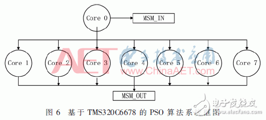 关于基于TMS320C6678的粒子群算法并行的设计