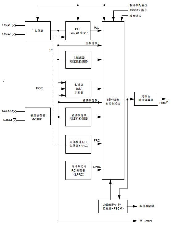 dsPIC30F系列参考手册之振荡器