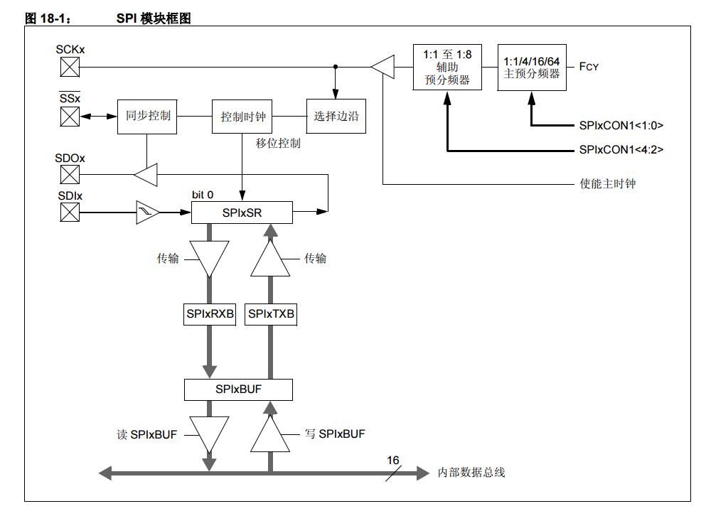 PIC24H系列參考手冊之串行外設接口（SPI）