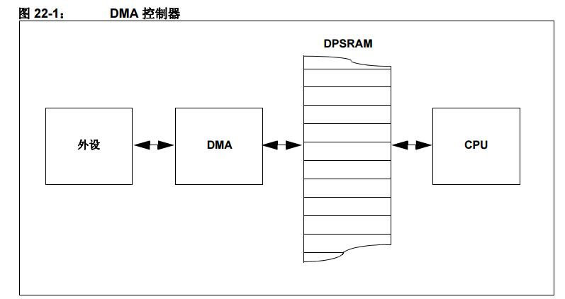PIC24H系列参考手册之直接存储器访问（DMA）