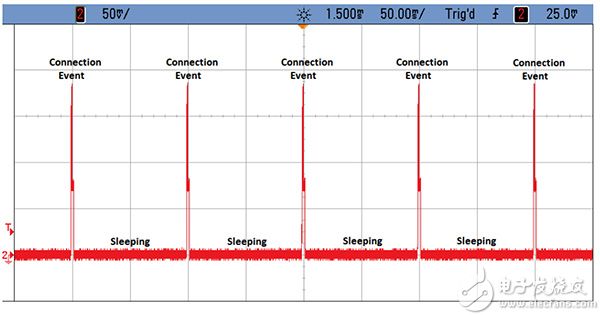 典型物联网传感器节点的功耗特征图片