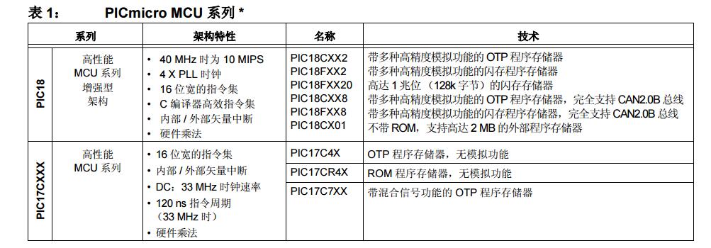 PICmicro 18C MCU系列參考手冊(cè)