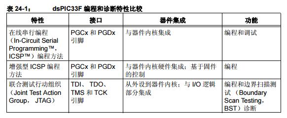 dsPIC33F系列参考手册之编程和诊断